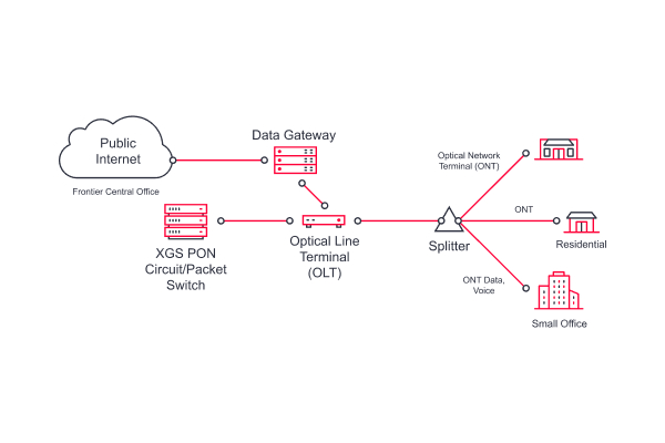 Frontier’s fiber blazing fast speeds up to 2 Gig Symmetrical bandwidths